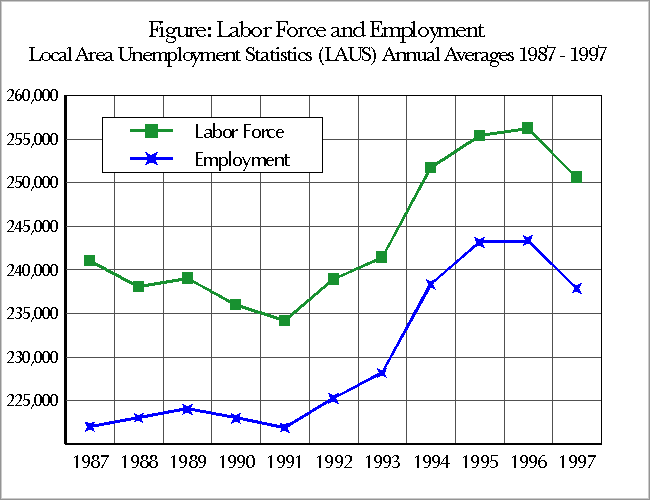 Figure:  Labor Force and Employment:  Local Area Unemployment Statistics (LAUS) Annual Averages 1987-1997