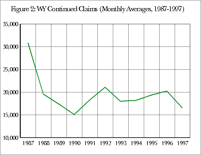 Figure 2:  WY Continued Claims (Monthly Averages, 1987-1997)