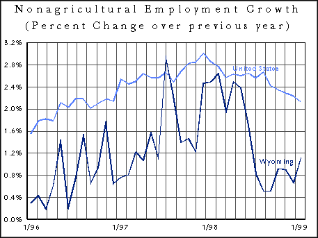Nonagricultural Employment Growth