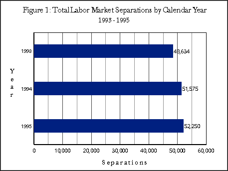 Figure 1:  Total Labor Market Separations by Calendar Year