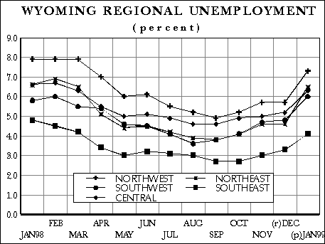 Wyoming Regional Unemployment Rates