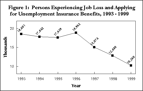 Figure 1:  Persons Experiencing Job Loss and Applying for Unemployment Insurance Benefits, 1993-1999