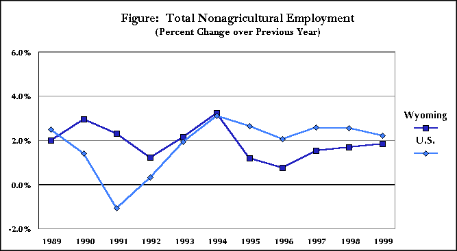Figure:  Total Nonagricultural Employment