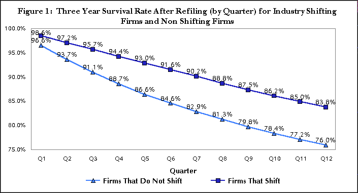Figure 1:  Three Year Survival Rate After Refiling (by Quarter) for Industry Shifting Firms and Non Shifting Firms