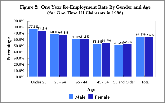 Figure 2:  One-Year Re-Employment Rate by Gender and Age