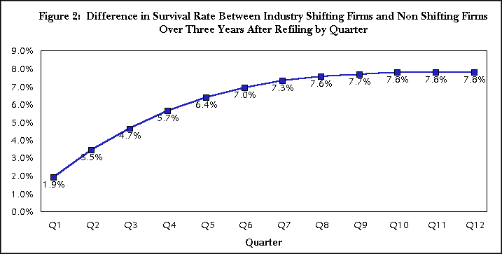 Figure 2:  Difference in Survival Rate Between Industry Shifting Firms and Non Shifting Firms Over Three Years After Refiling by Quarter