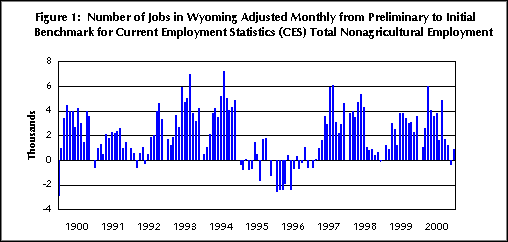 Figure 1:  Number of Jobs in Wyoming Adjusted Monthly from Preliminary to Initial Benchmark for Current Employment Statistics (CES) Total Nonagricultural Employment