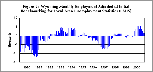 Figure 2:  Wyoming Monthly Employment Adjusted at Initial Benchmarking for Local Area Unemployment Statistics (LAUS)