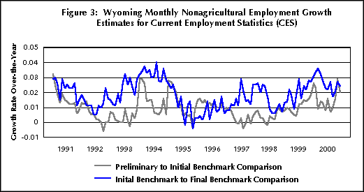 Figure 3:  Wyoming Monthly Nonagricultural Employment Growth Estimates for Current Employment Statistics (CES)