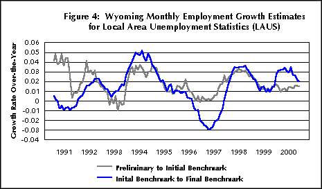 Figure 4:  Wyoming Monthly Employment Growth Estimates for Local Area Unemployment Statistics (LAUS)