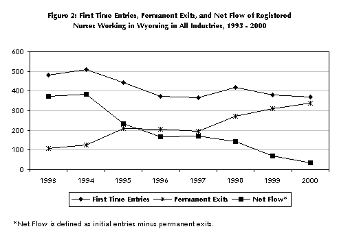 Figure 2: First Time Entries, Permanent Exits, and Net Flow of Registered Nurses Working in Wyoming in All Industries, 1993 - 2000