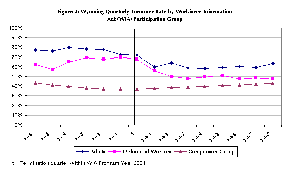 Figure 2: Wyoming Quarterly Turnover Rate by Workforce Information 
Act (WIA) Participation Group