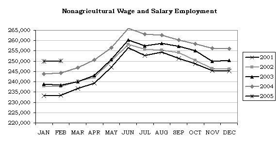 Nonagricultural Wage and Salary Employment