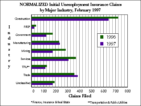 Wyoming (Statewide) Unemployment Insurance, Normalized Initial Claims by Industry