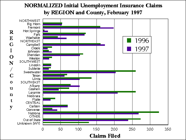 Wyoming (Statewide) Unemployment Insurance, Normalized Initial Claims by REGION and County