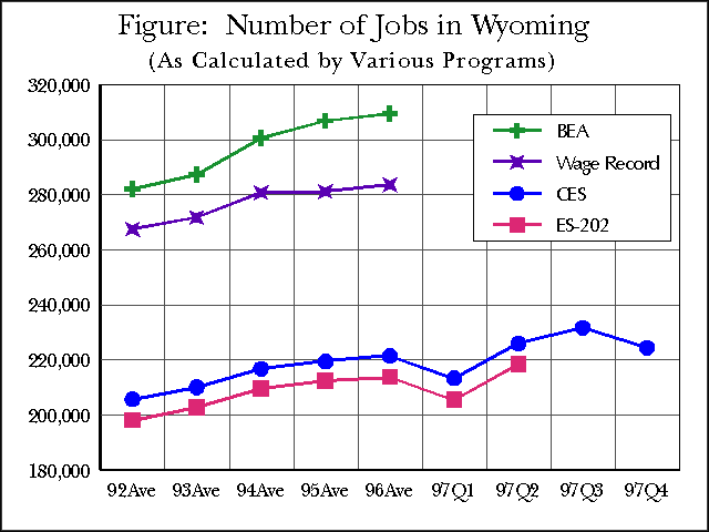Figure:  Number of Jobs in Wyoming
