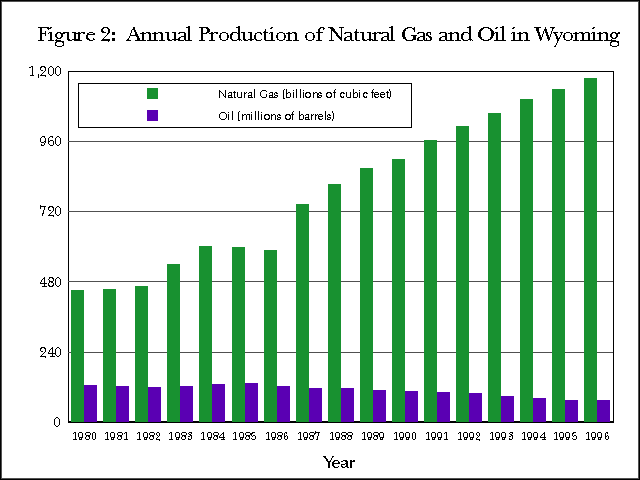 Figure 2:  Annual Production of Natural Gas and Oil in Wyoming