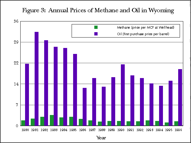 Figure 3:  Annual Prices of Methane and Oil in Wyoming