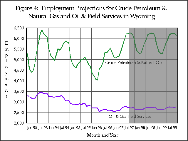Figure 4:  Employment Projections for Crude Petroleum & Natural Gas and Oil & Field Services in Wyoming