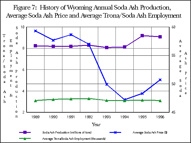 Figure 7:  History of Wyoming Annual Soda Ash Production, Average Soda Ash Price and Average Trona/Soda Ash Employment