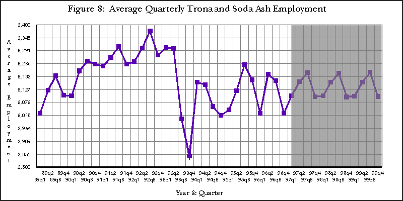 Figure 8:  Average Quarterly Trona and Soda Ash Employment