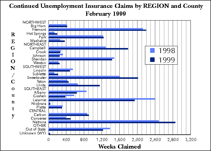 Statewide Continued Claims by Region and County
