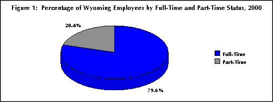 Figure 1:  Percentage of Wyoming Employees by Full-Time and Part-Time Status, 2000