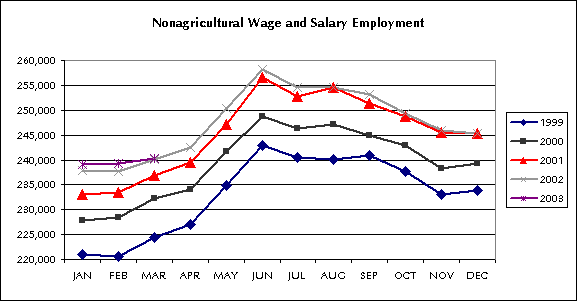 Nonagricultural Wage and Salary Employment