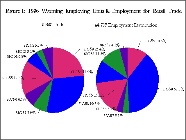 Figure 1:  1996 Wyoming Employing Units & Employment for Retail Trade