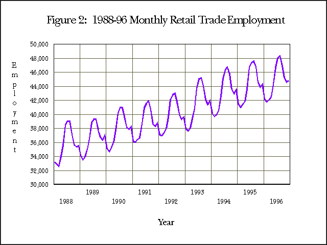 Figure 2:  1988-96 Wyoming Monthly Retail Trade Employment