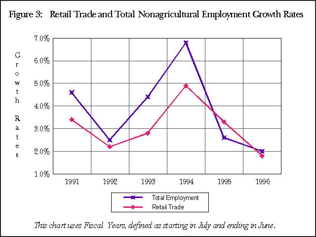 Figure 3:  Retail Trade and Total Nonagricultural Employment Growth Rates