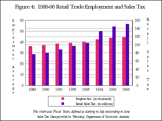 Figure 4:  1989-96 Retail Trade Employment and Sales Tax