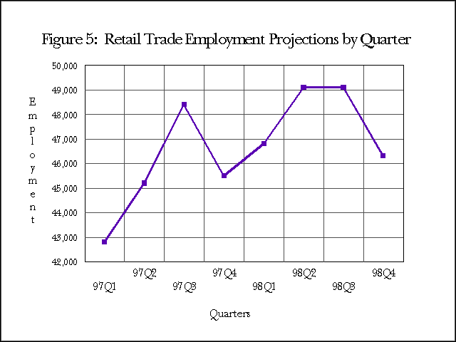 Figure 5:  Retail Trade Employment Projections by Quarter