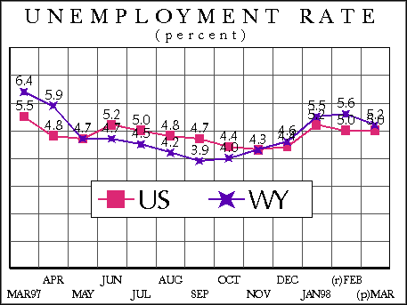 Unemployment Rate