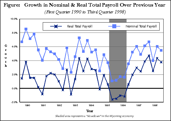 Figure:  Growth in Nominal and Real Total Payroll Over Previous Year