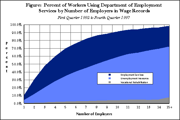 Figure:  Percent of Workers Using Department of Employment Services by Number of Employers in Wage Records