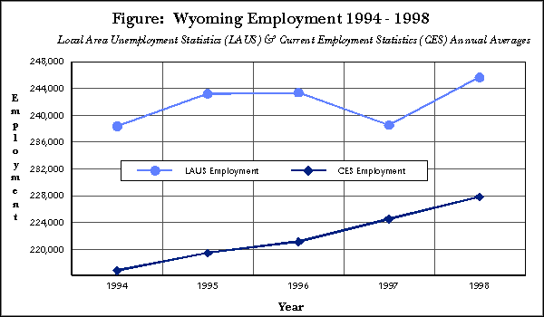 Figure:  Wyoming Employment 1994-98