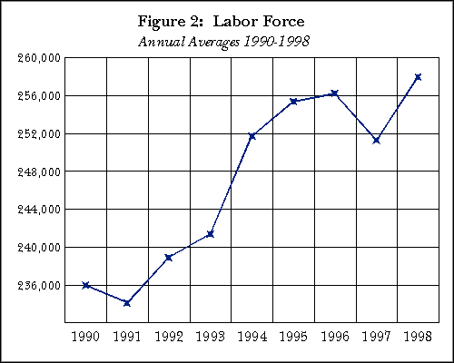 Figure 2:  Labor Force
