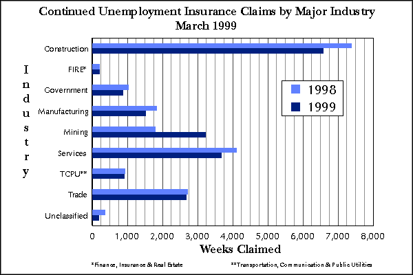Statewide Continued Claims by Industry