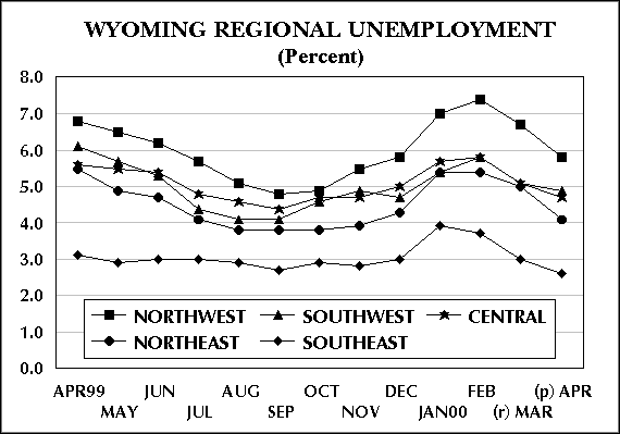 Wyoming Regional Unemployment