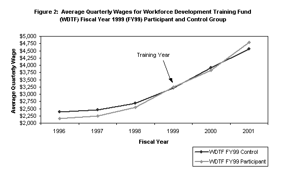 Figure 2:  Average Quarterly Wages for Workforce Development Training Fund (WDTF) Fiscal Year 1999 (FY99) Participant and Control Group