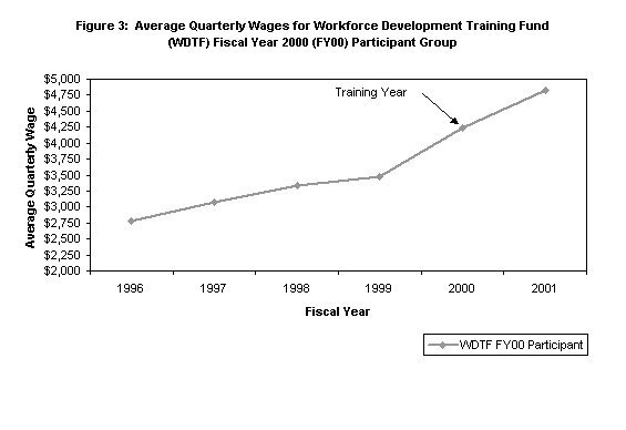 Figure 3:  Average Quarterly Wages for Workforce Development Training Fund (WDTF) Fiscal Year 2000 (FY00) Participant Group