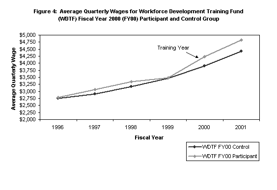 Figure 4:  Average Quarterly Wages for Workforce Development Training Fund (WDTF) Fiscal Year 2000 (FY00) Participant and Control Group