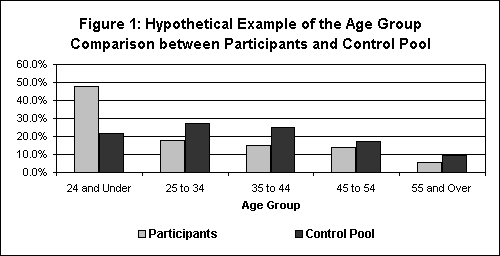 Figure 1: Hypothetical Example of the Age Group Comparison between Participants and Control Pool