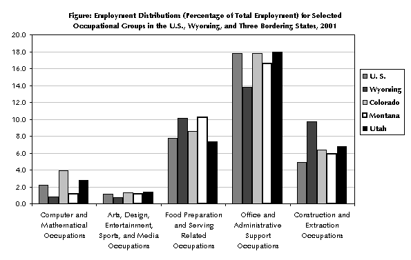 Figure: Employment Distributions (Percentage of Total Employment) for Selected Occupational Groups in the U.S., Wyoming, and Three Bordering States, 2001  