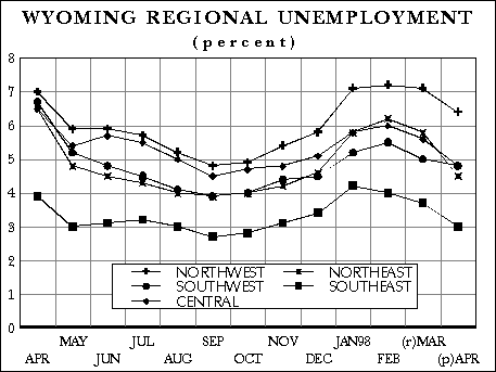 Wyoming Regional Unemployment