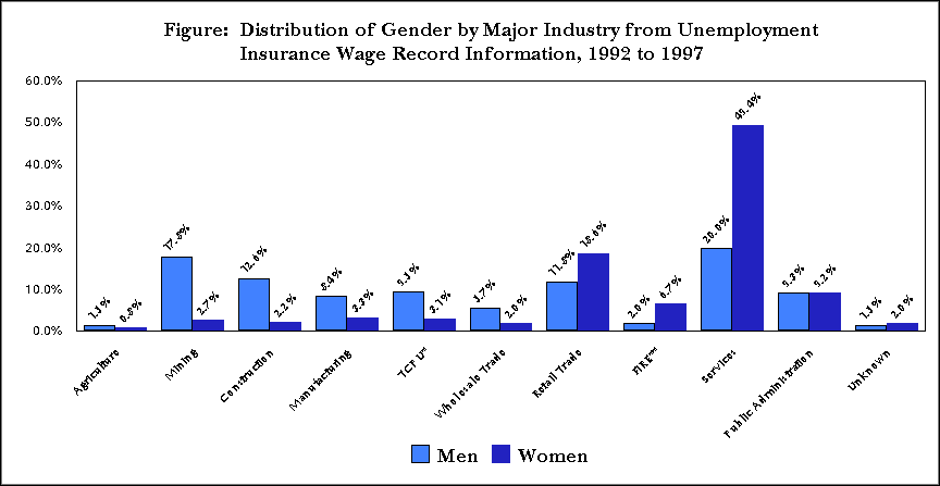 Figure 1:  Distribution of Gender by Major Industry from UI Wage Record Information: 1992 to 1997
