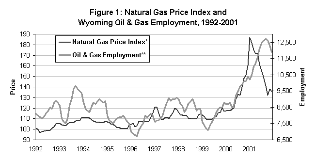 Figure 1: Natural Gas Price Index and 
Wyoming Oil & Gas Employment, 1992-2001