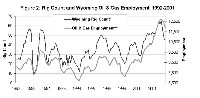 Figure 2: Rig Count and Wyoming Oil & Gas Employment, 1992-2001