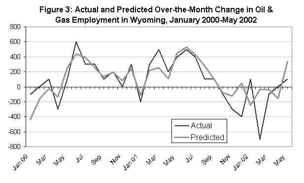Figure 3: Actual and Predicted Over-the-Month Change in Oil & Gas Employment in Wyoming, January 2000-May 2002
